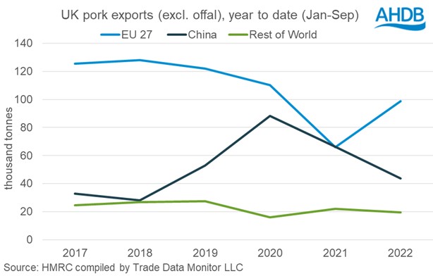 Graph of pork exports 2017-2022 year to date